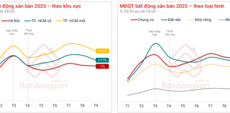 Bất động sản tiếp tục khởi sắc