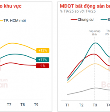 Bất động sản tiếp tục khởi sắc